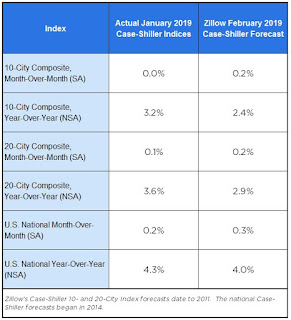 Zillow forecast for Case-Shiller
