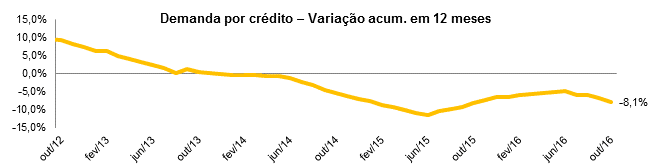 Demanda por Crédito do Consumidor cai 8,1% até outubro Demanda por Crédito do Consumidor cai 8,1% até outubro