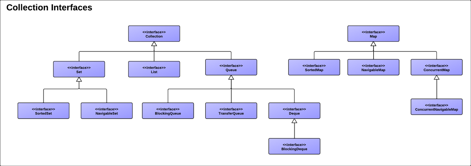 Myanmar Java User: Collections Framework