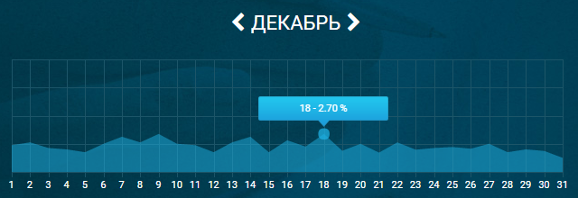 Плавающая процентная ставка хайп аллибио ком