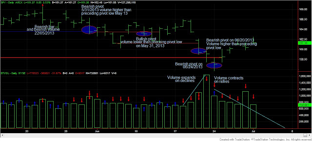 Dow+Theory+SPY+and+volume+1+july