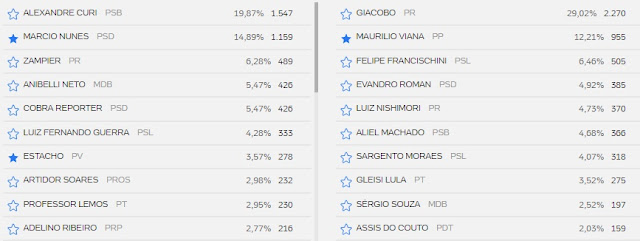 Manoel Ribas: Alexandre Curi (Estadual) e Giacobo (Federal), os mais votados em Manoel Ribas