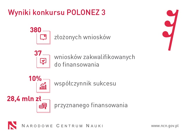 Wyniki konkursu Polonez 3 Wyniki konkursu Polonez 3