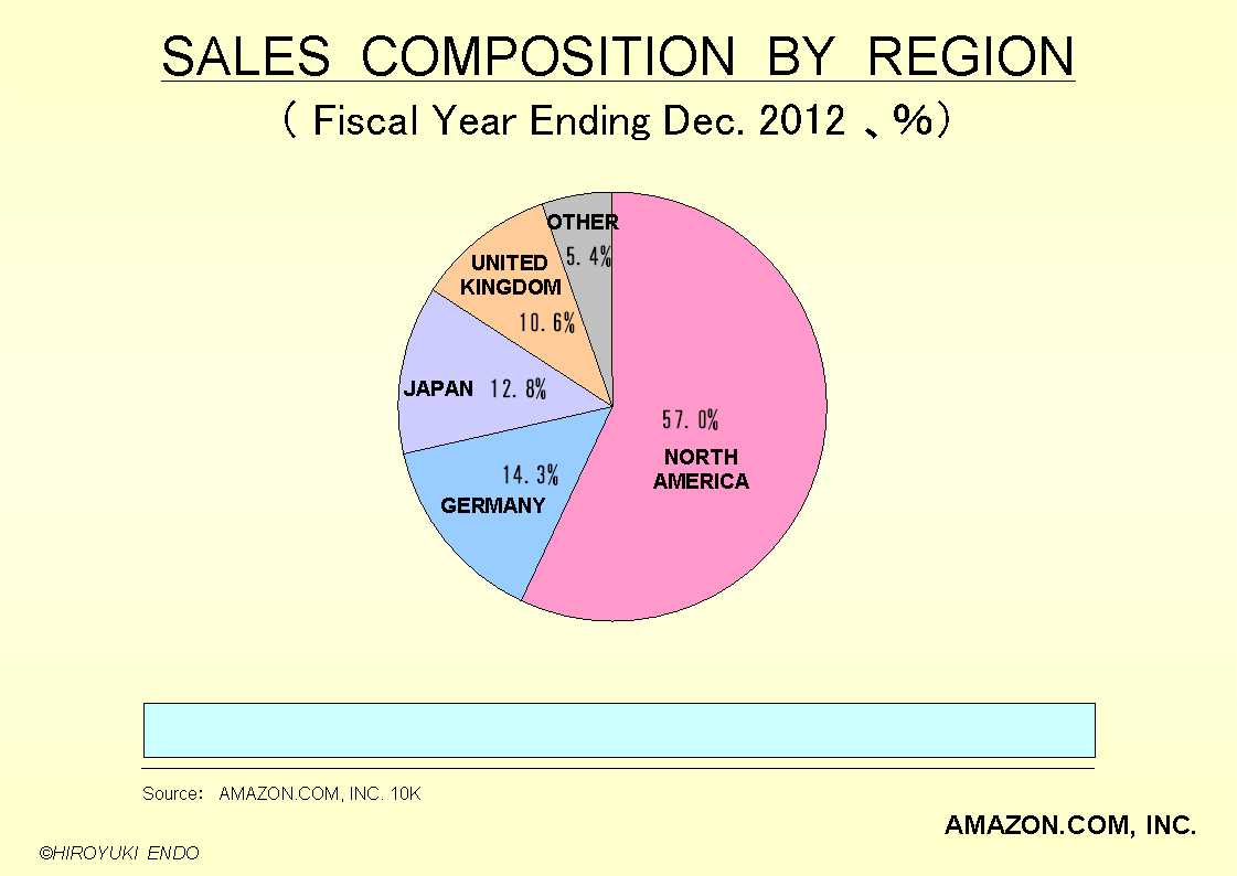 amazon.comの地域別売上高