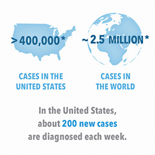 Multiple sclerosis incidence in US compare with the rest of the world