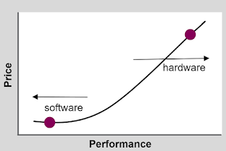 Price vs Performance Price vs Performance