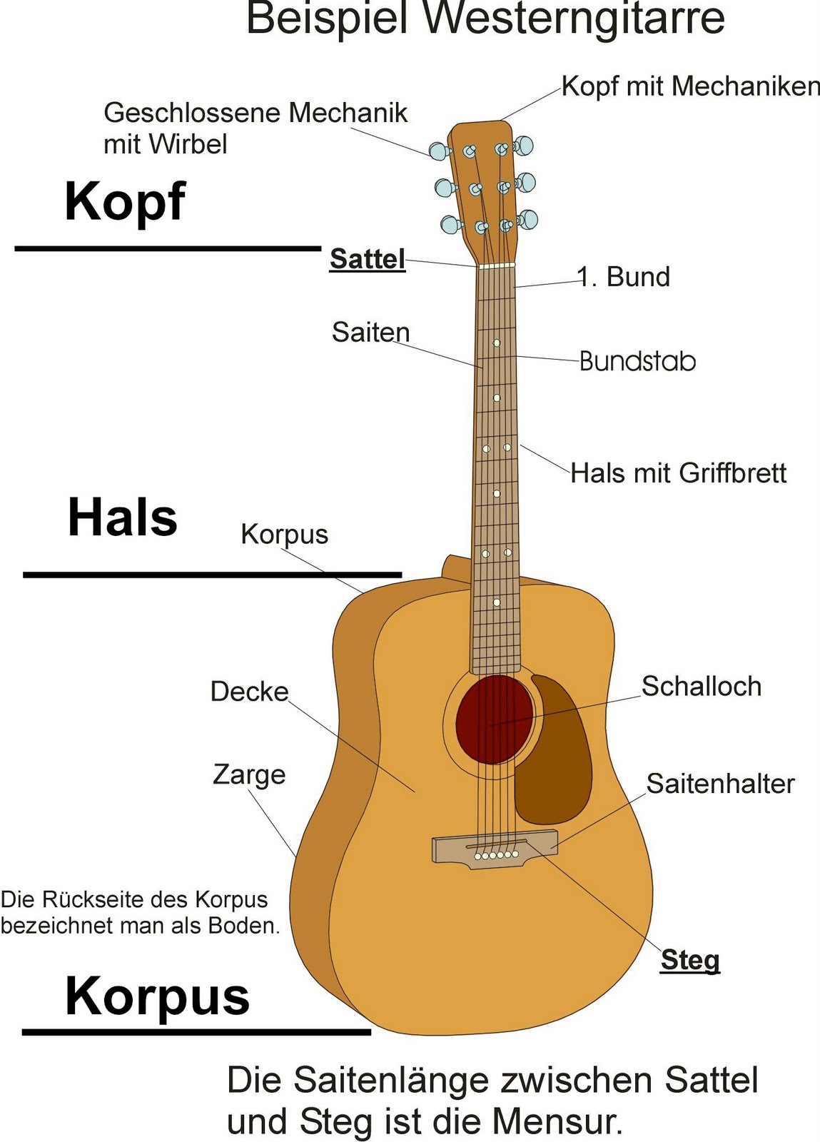 Drop D - Gitarrenblog: Die Gitarre im Überblick