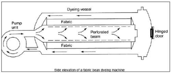 Apparel-Merchandising: DIFFERENT DYEING MACHINES