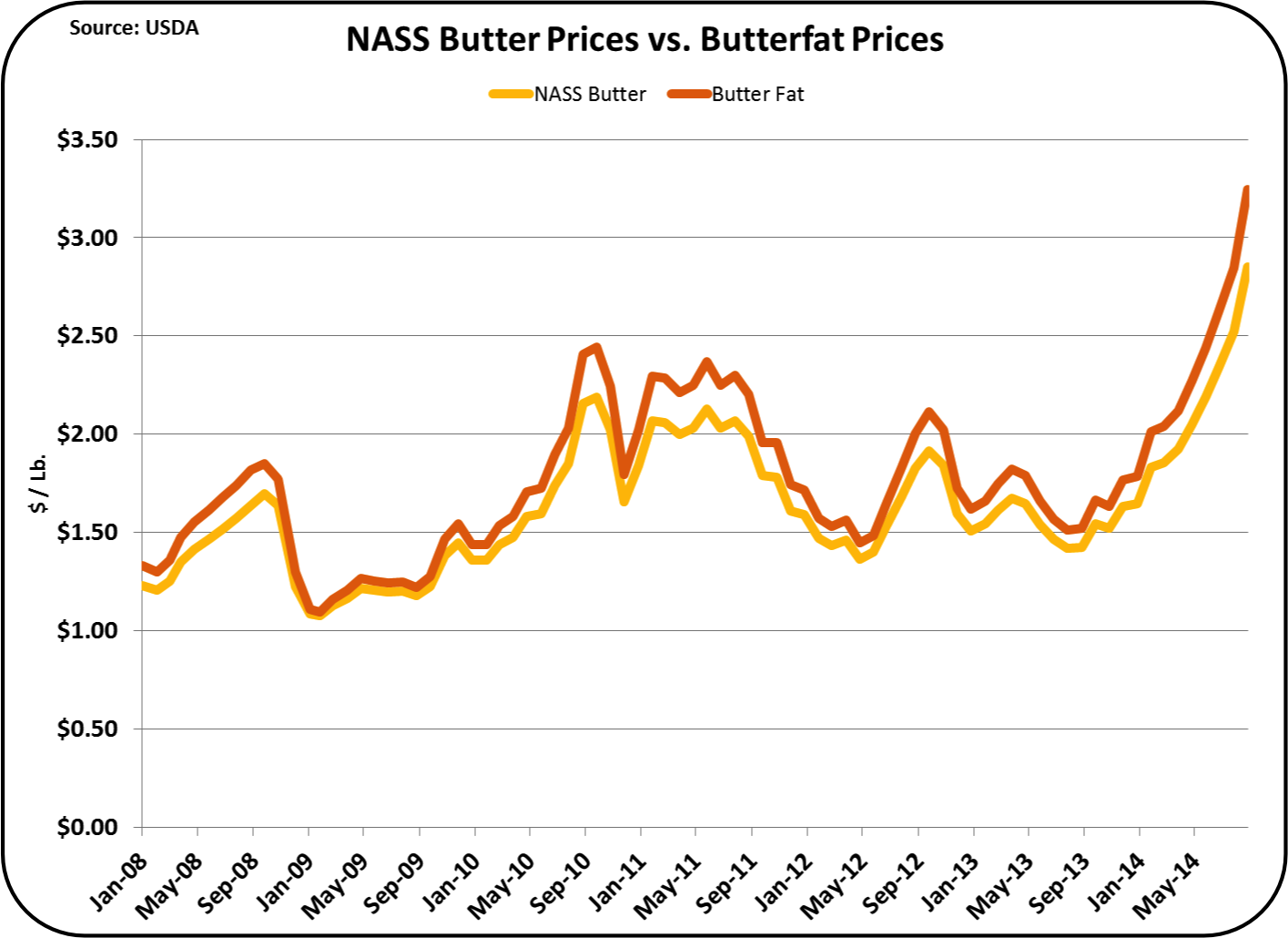 MilkPrice Butter Déjà vu all over again