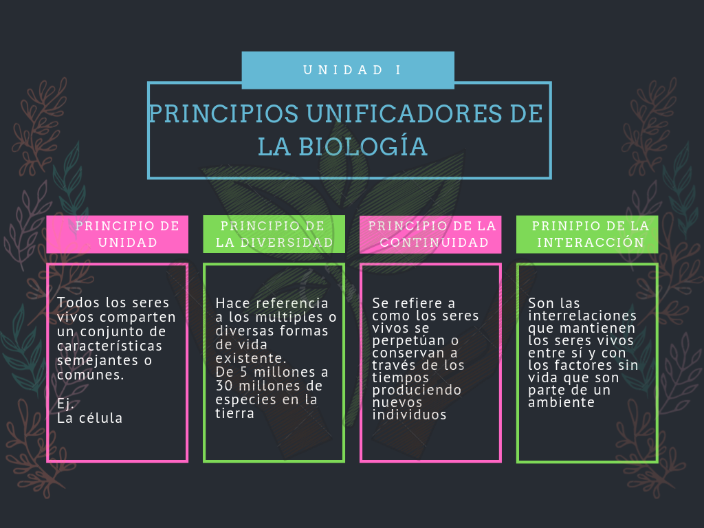 Biología Principios unificadores de la Biología