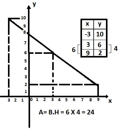exercicio resolvido area grafico integral definida