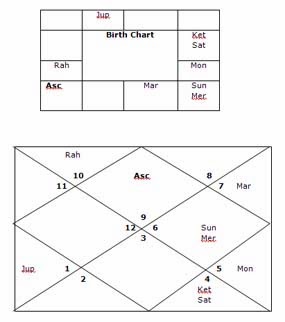 Subhas Chandra Bose Birth Chart