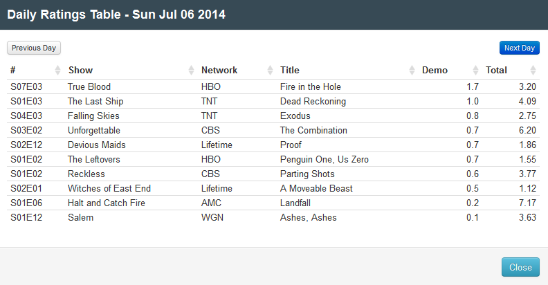  Final Adjusted TV Ratings for Sunday 6th July 2014 