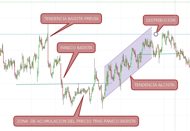 Acumulacion distribucion forex