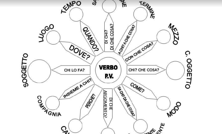 Guamodi Scuola La Stella Della Logica Uno Strumento Per Lo Studio Dell Analisi Logica Per La Primaria E La Secondaria Di I Grado