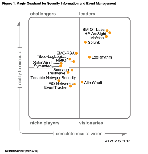 2014 gartner magic quadrant for security information and event management Network Security Memo Info Security Memo