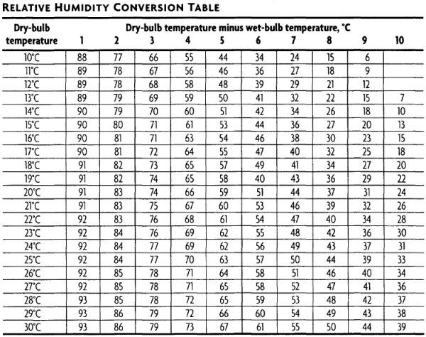 Relative Humidity Bulb Dry Bulb Chart