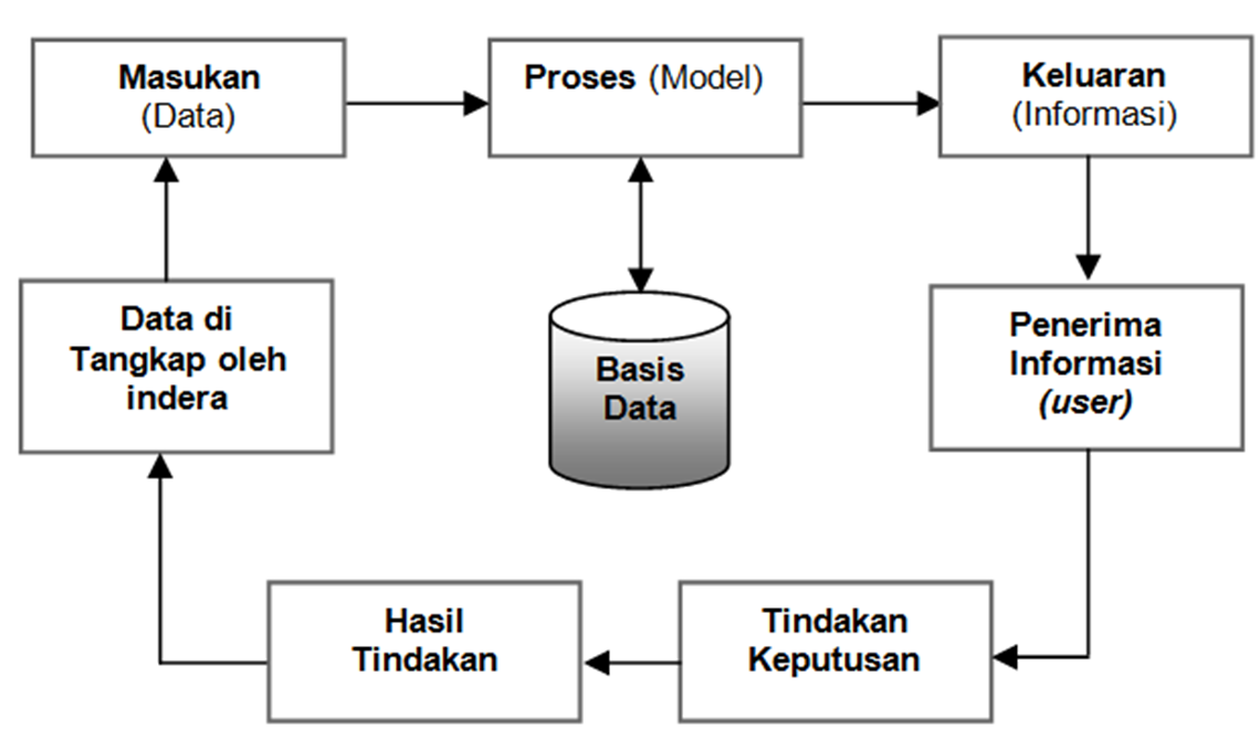 Hasil gambar untuk siklus informasi