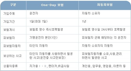 에듀카 원데이 보험 보장내용과 가입절차 알아보기
