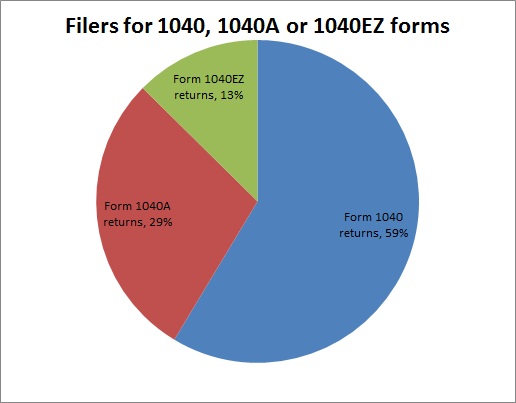 What Percent of People file 1040 1040A or 1040EZ? Free By 50 What Percent of People file 1040 1040A or 1040EZ? Free By 50