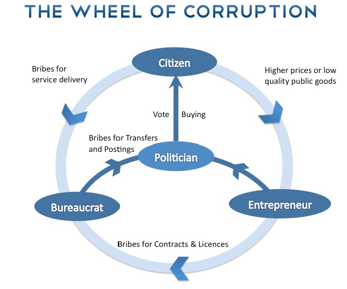 wheel of corruption