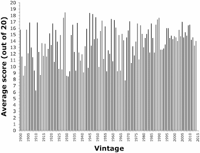 Average quality scores for the past hundred years of French wine vintages.