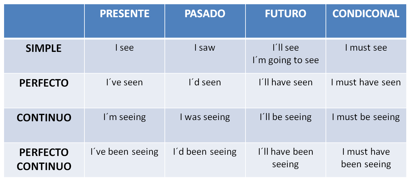 Example Tiempos Verbales EspaãOl E Ingles