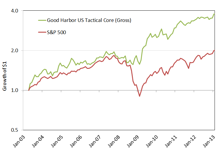 EconomPic Fad Investments (the Case of Good Harbor)