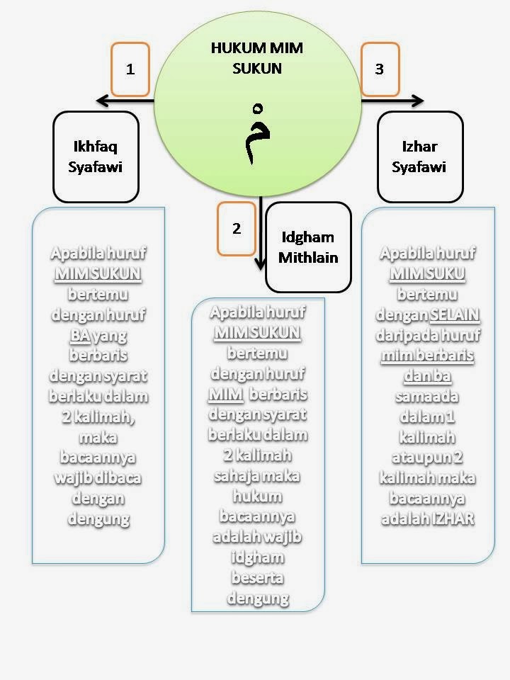 Bijak Quran & Tajwid: BIJAK HUKUM MIM SUKUN