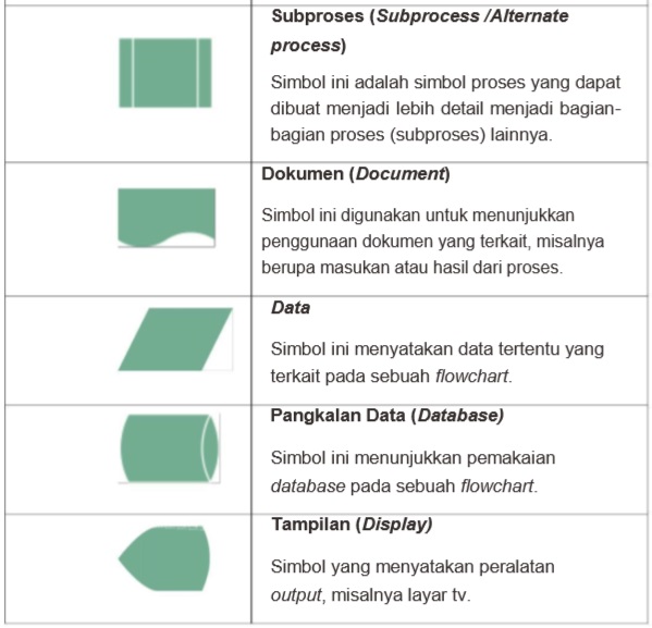 Sebuah prosedur langkah demi langkah yang pasti untuk menyelesaikan sebuah masalah dengan menggunaka