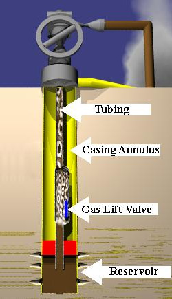 طرق الرفع الصناعى فى الابار البتروليه (Artificial Lift)