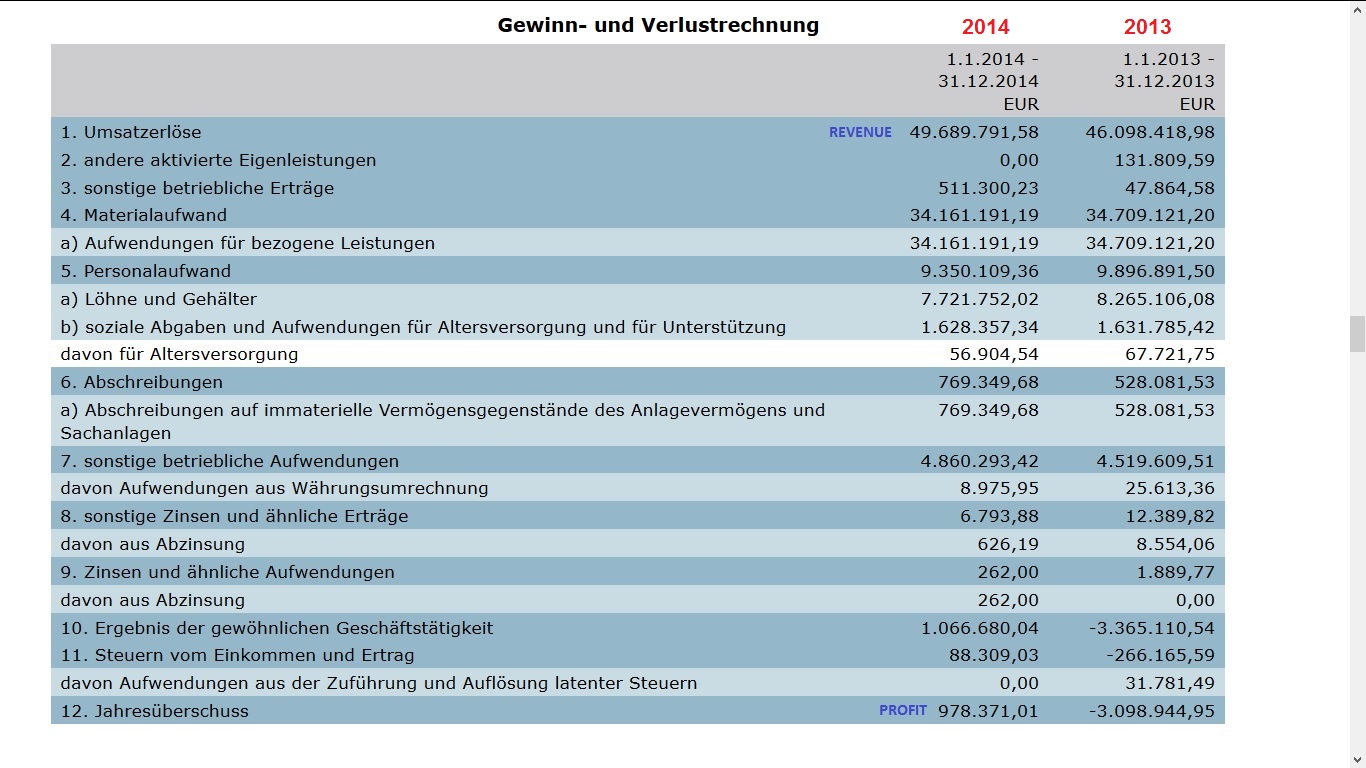 Online dating revenue 2015