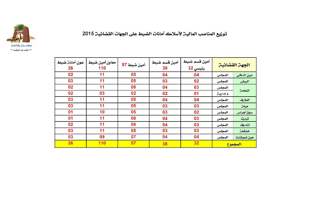 تعلن وزارة العدل على مسابقة توظيف في العديد من المناصب اسلك امنات الضبط والاسلك المشتركة والتقنية اسلاك امنات الضبط 263 منصب 8