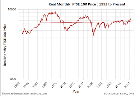 Monthly real FTSE100 price