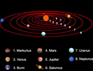 Planet Planet Tata Surya Special Pengetahuan