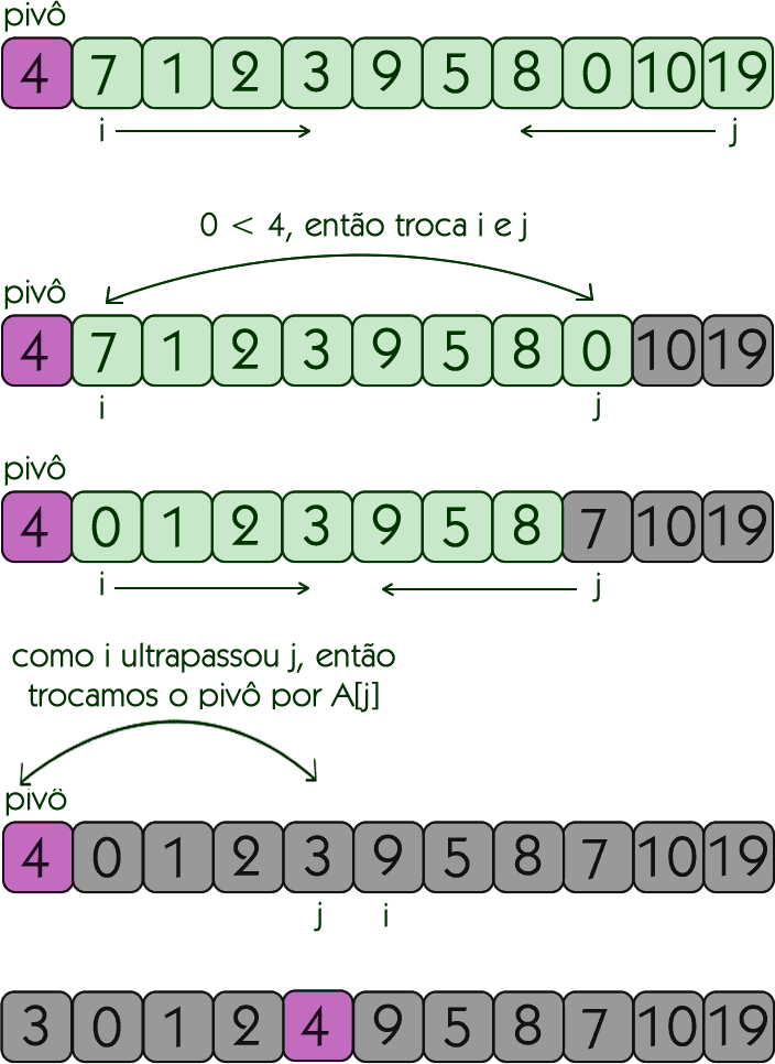 Ordenação dos Elementos de um Vetor - Bubble Sort e Quick Sort