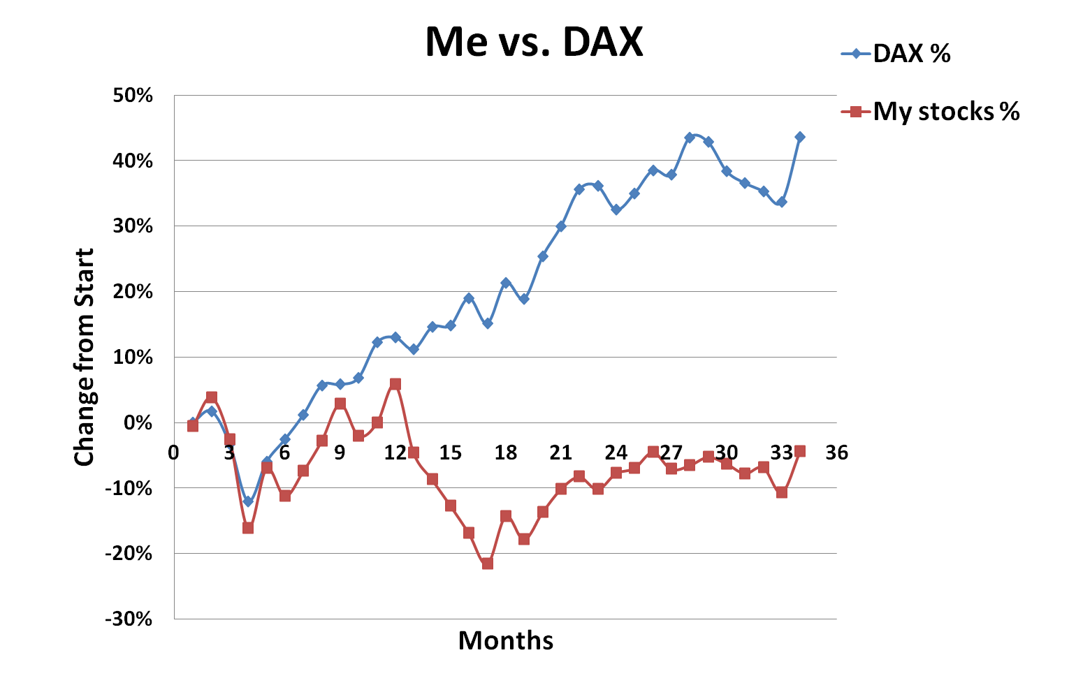 November, 2014, Me vs. DAX