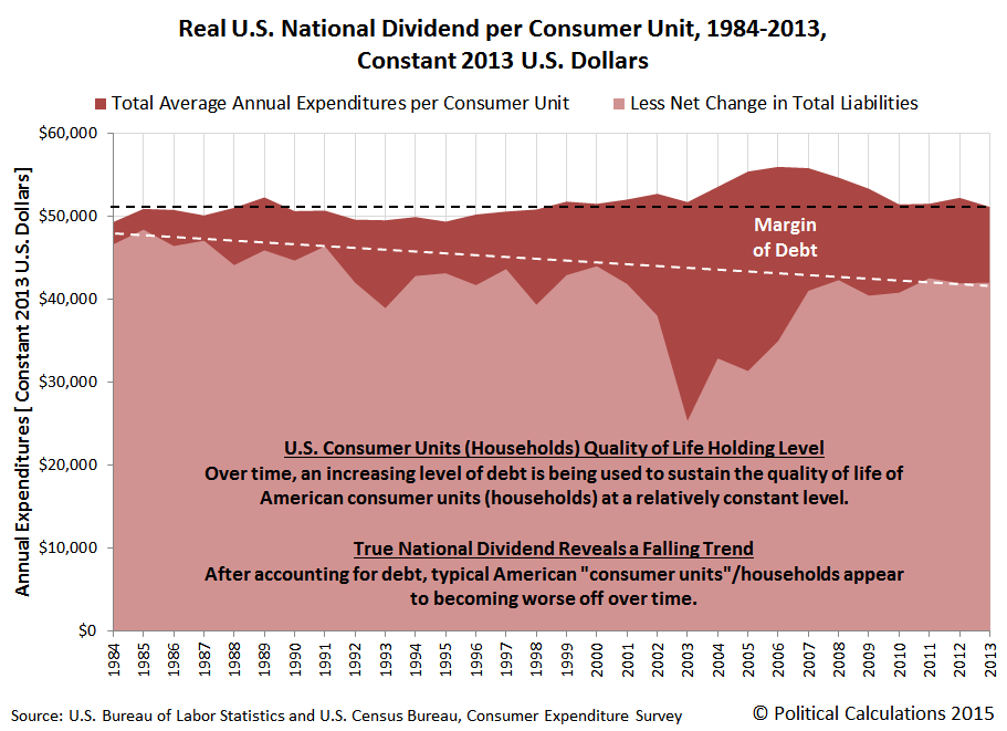 Nominal U.S. National Dividend per Consumer Unit, 1984-2013