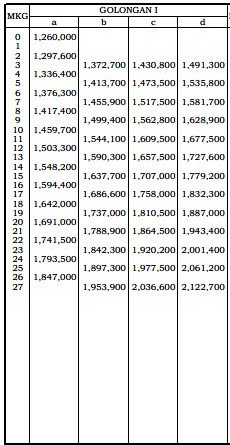 Tabel Gaji Gol I