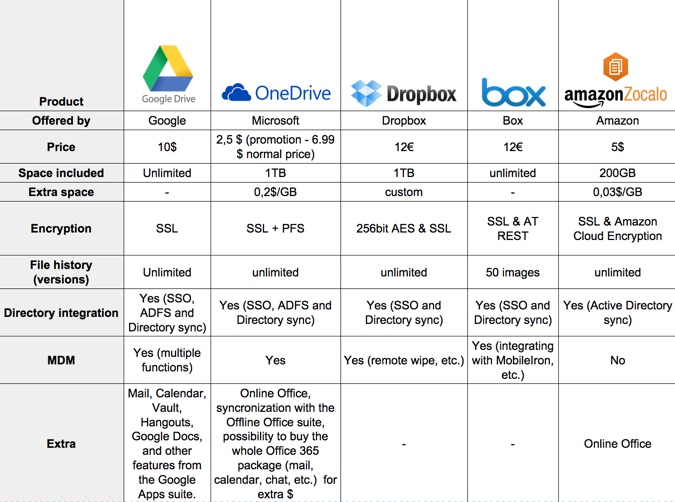 onedrive vs dropbox vs google drive 2016 onedrive vs dropbox vs google drive 2016