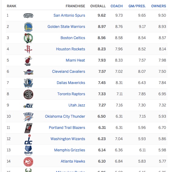 My Swag Was Phenomenal ESPN NBA Management Rankings