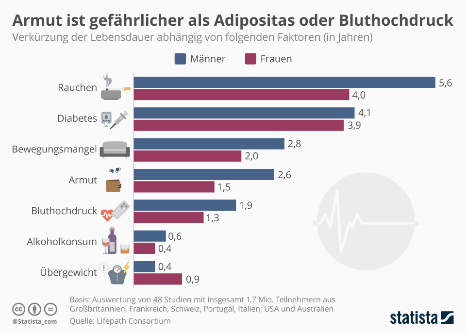 Deutsch B2/1: Armut in Deutschland: Grafiken