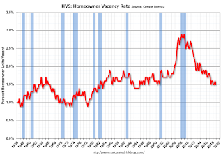 Homeowner Vacancy Rate