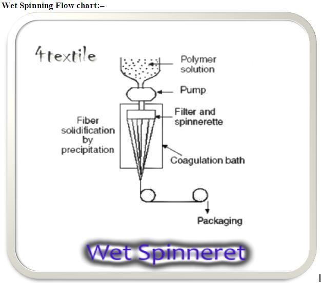 Wet Spinning Flow chart for singeing> dyeing 4Textile