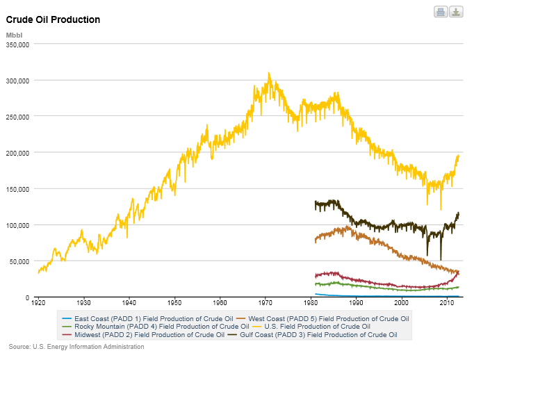 The Born Again Debtor Oil Supply Forecasts Total, Exxon, IEA and EIA