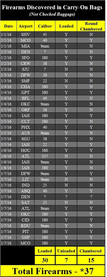 Firearms Discovered in Carry-On Bags Chart Firearms Discovered in Carry-On Bags Chart