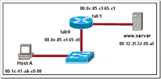 Refer to the exhibit. Assuming that the network in the exhibit is converged meaning the routing tables and ARP tables are complete, which MAC address will Host A place in the destination address field of Ethernet frames destined for http://www.server?