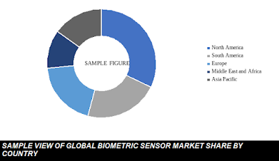 global biometric sensor market research and analysis global biometric sensor market share by country