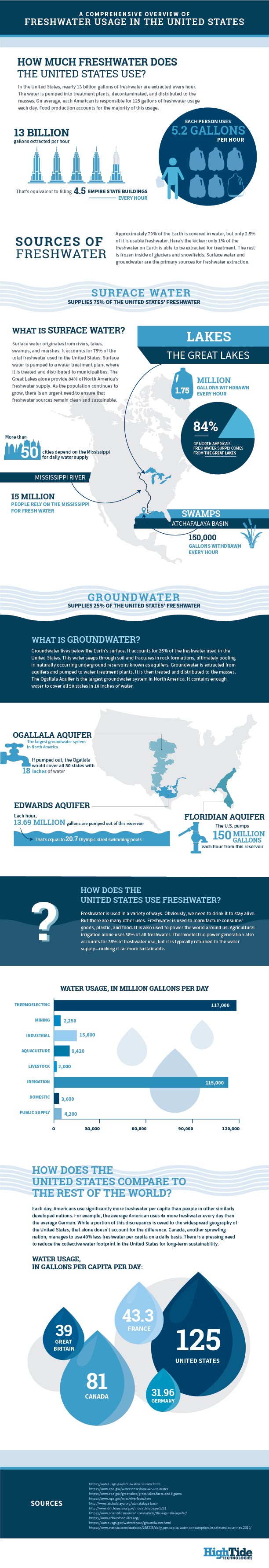 A Comprehensive Overview of Freshwater Usage in the United States #Infographic #Technology #Water A Comprehensive Overview of Freshwater Usage in the United States