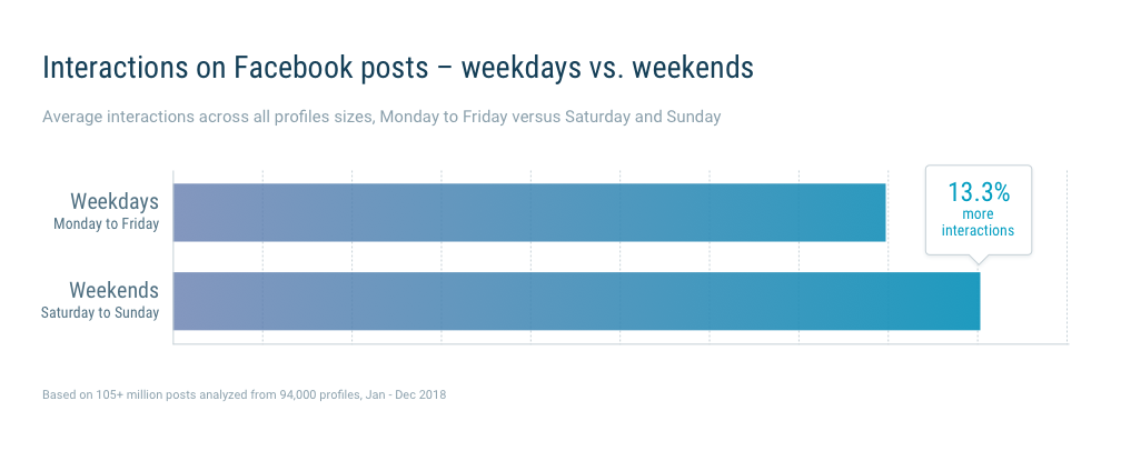 13% higher interactions on weekend posts